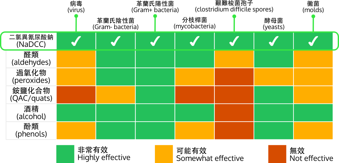 Major disinfectants comparison