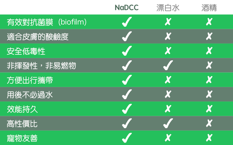NaDCC, bleach, alcohol comparison